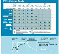 Blue Smart IP65 Ladegerät 6V/12V-1.1 + DC connector 0% MwSt (Angebot gemäß § 12 Abs. 3 UstG)